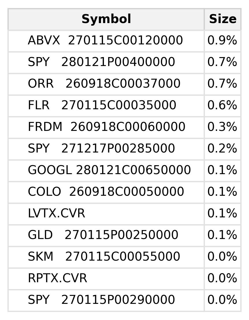 Options and CVRs