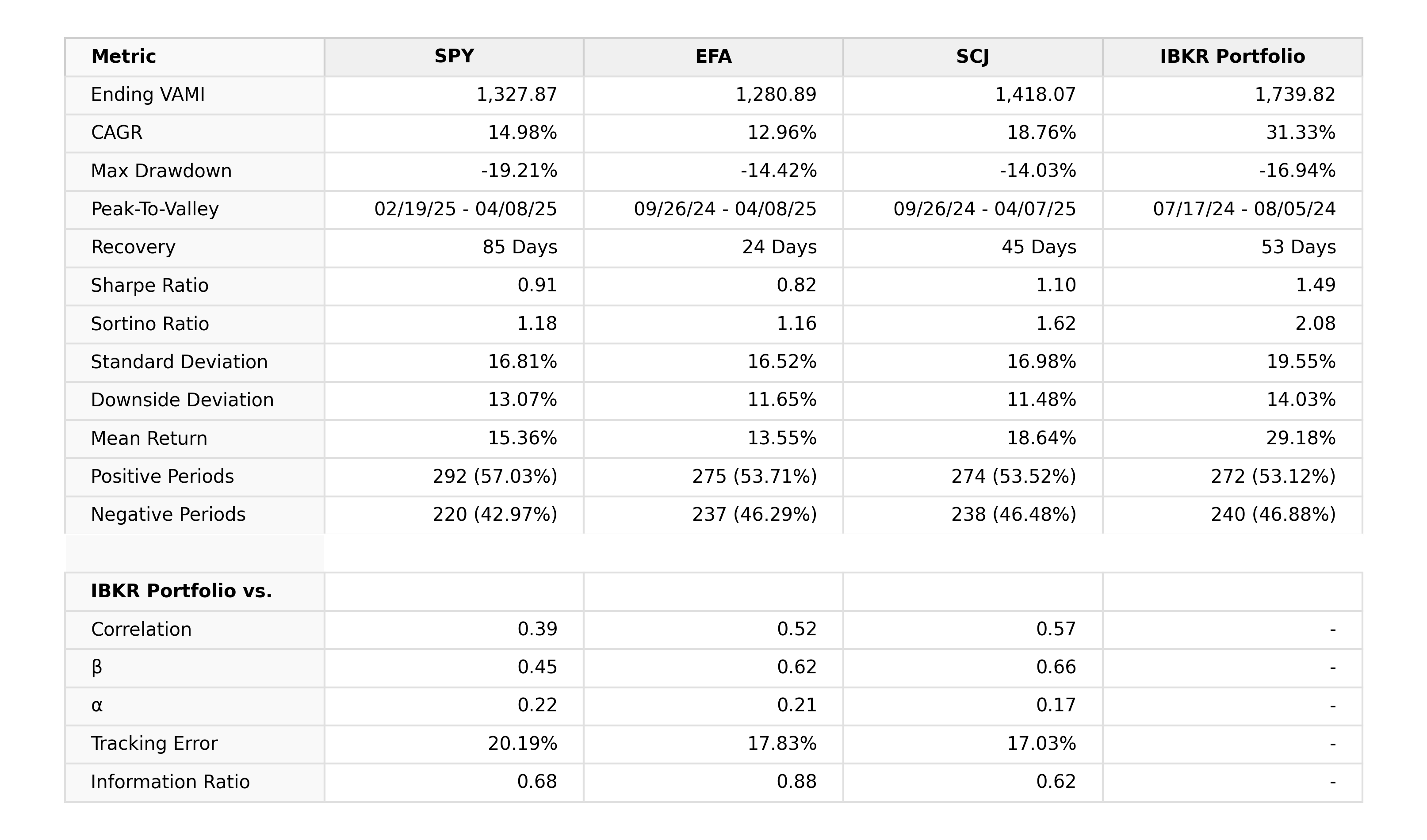Portfolio Metrics